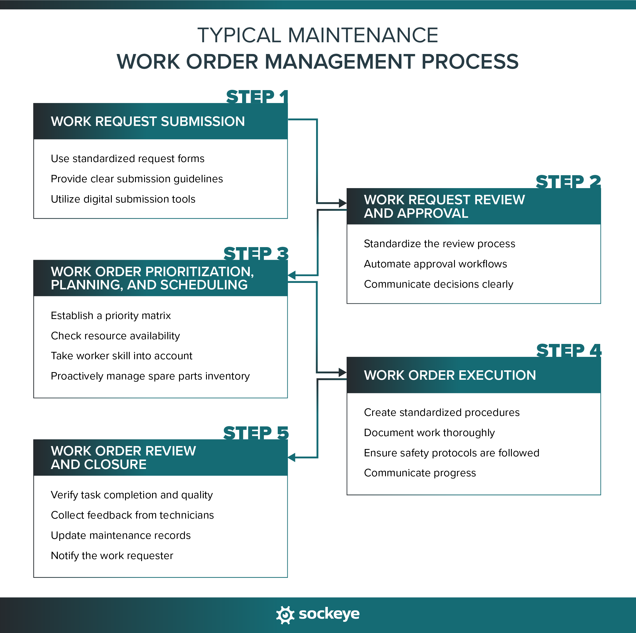 A flowchart showing the maintenance work order management process and best practices.