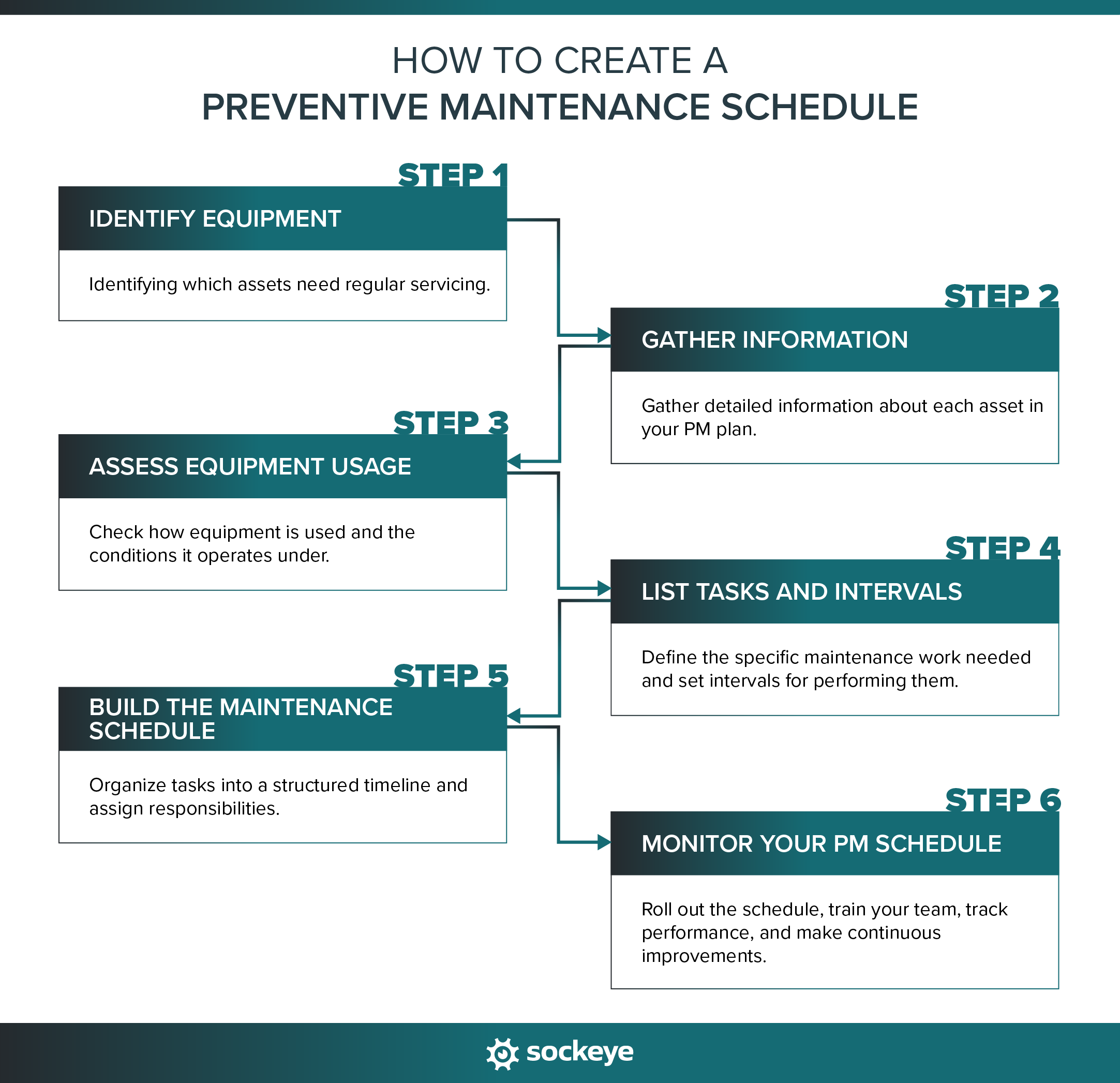 Steps outlining how to create a preventive maintenance schedule.