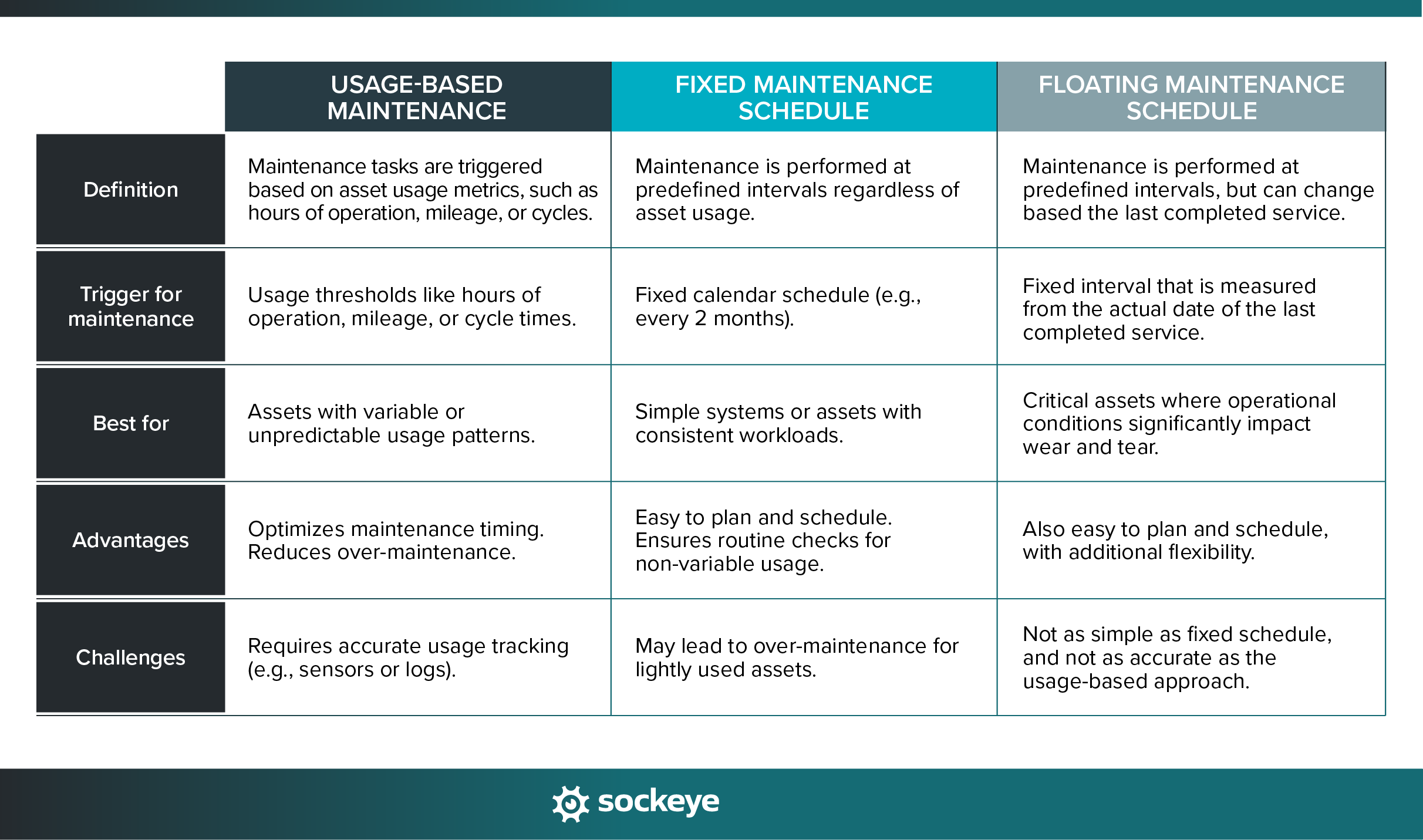 A comparison table showing the difference between usage-based maintenance and time-based maintenance.