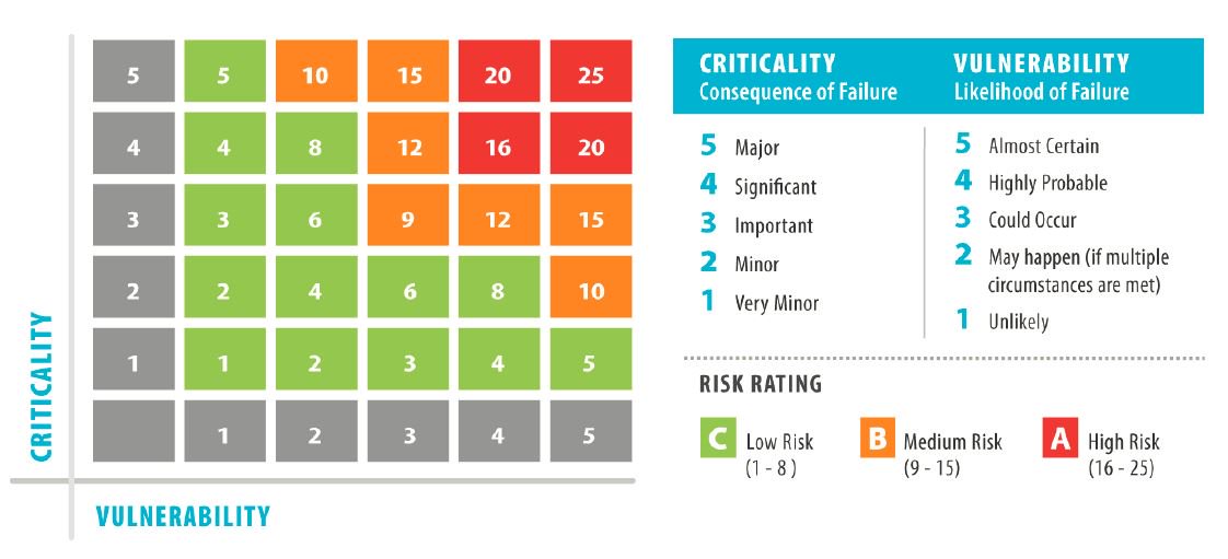 An example of a matrix used to determine equipment criticality.