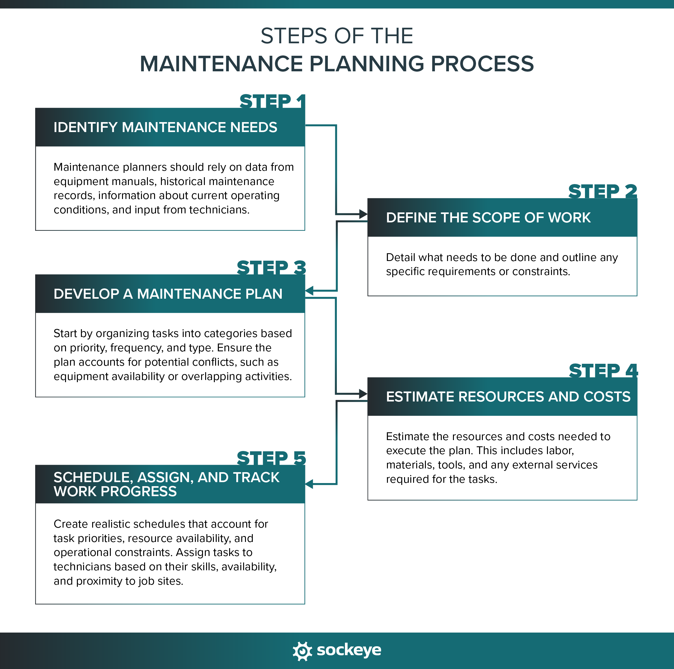 A graphic outlining the steps of the typical maintenance planning process.