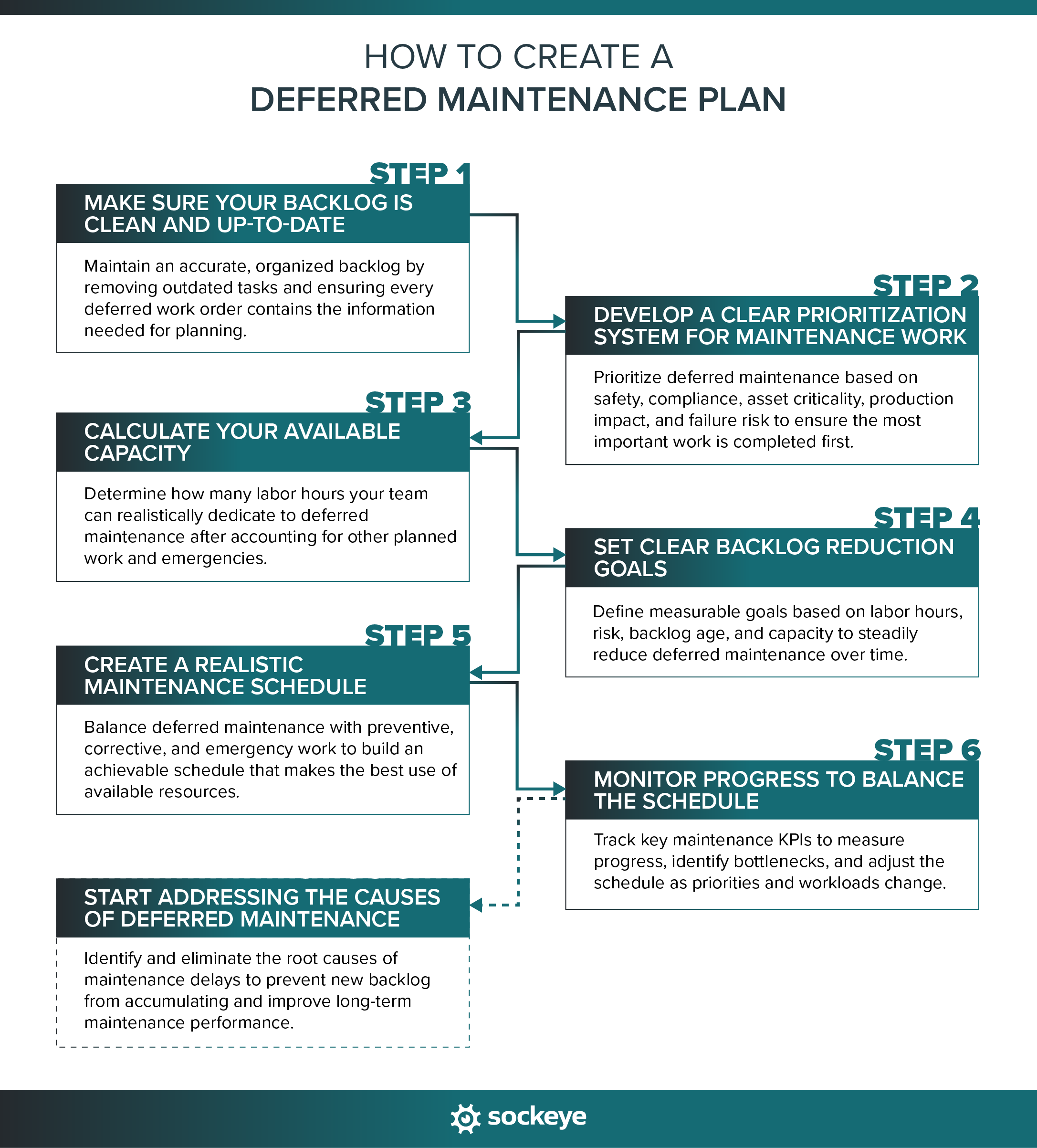 A detailed list of steps for creating a deferred maintenance plan.