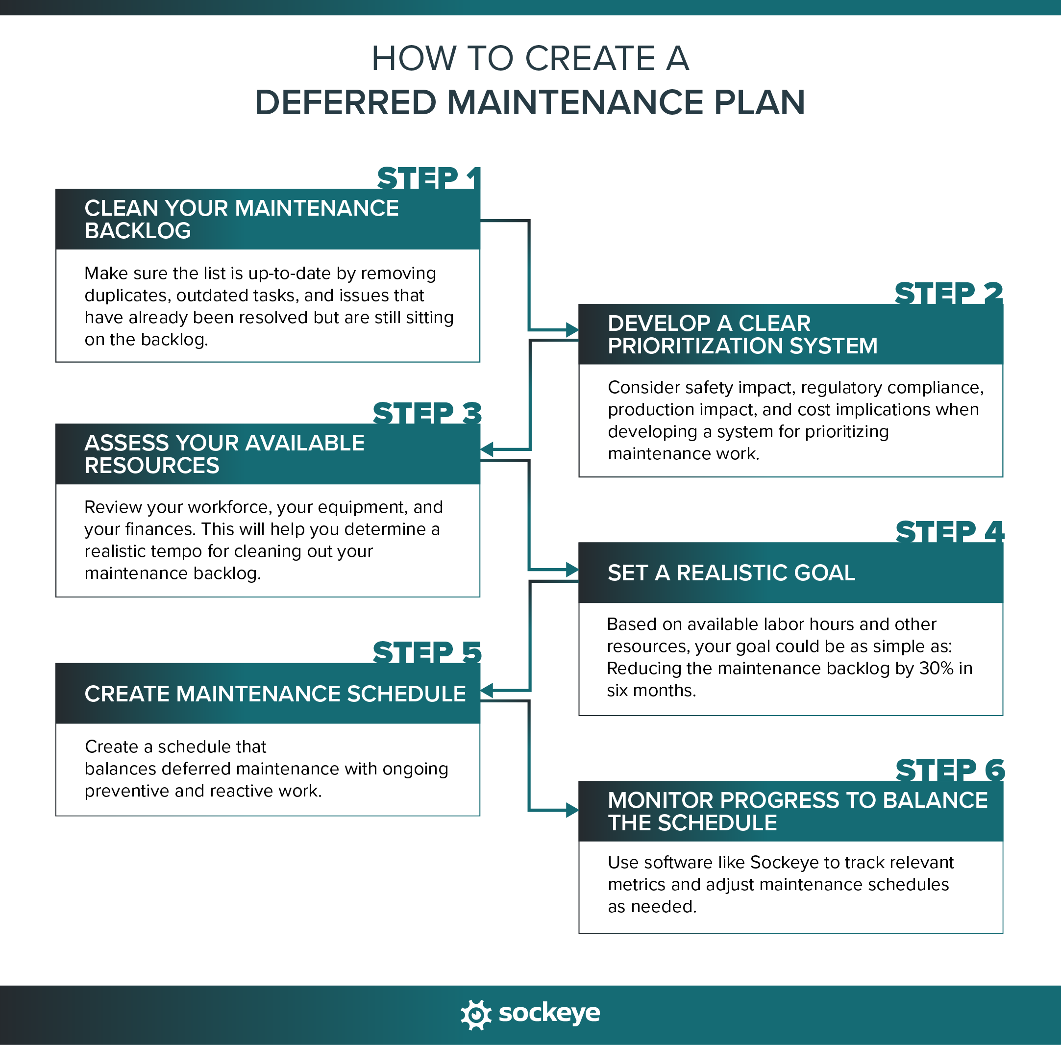 Steps for creating a deferred maintenance plan.