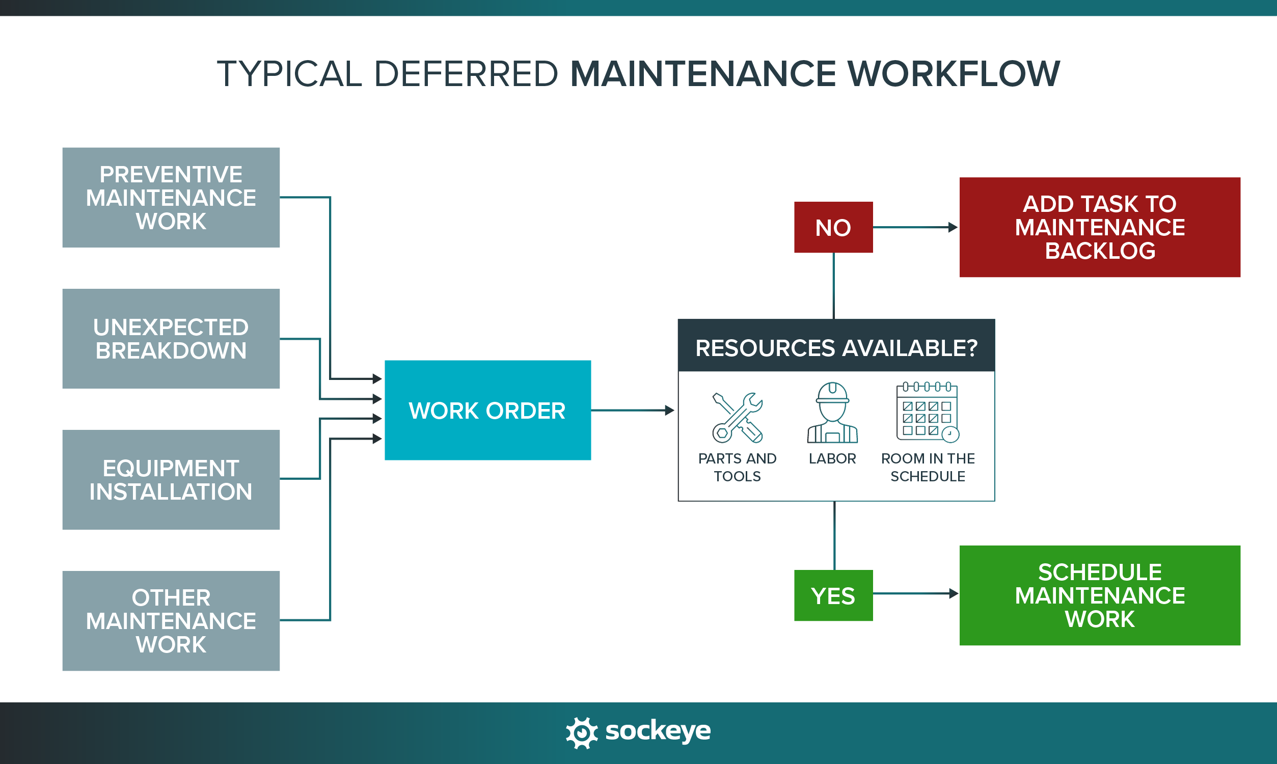 An example of a workflow that leads to deferred maintenance.