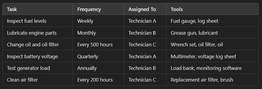 A simplified example of an equipment maintenance schedule for a generator.