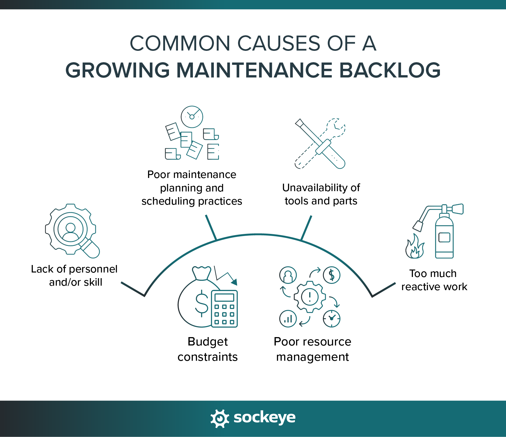 A list of common causes for a growing maintenance backlog.