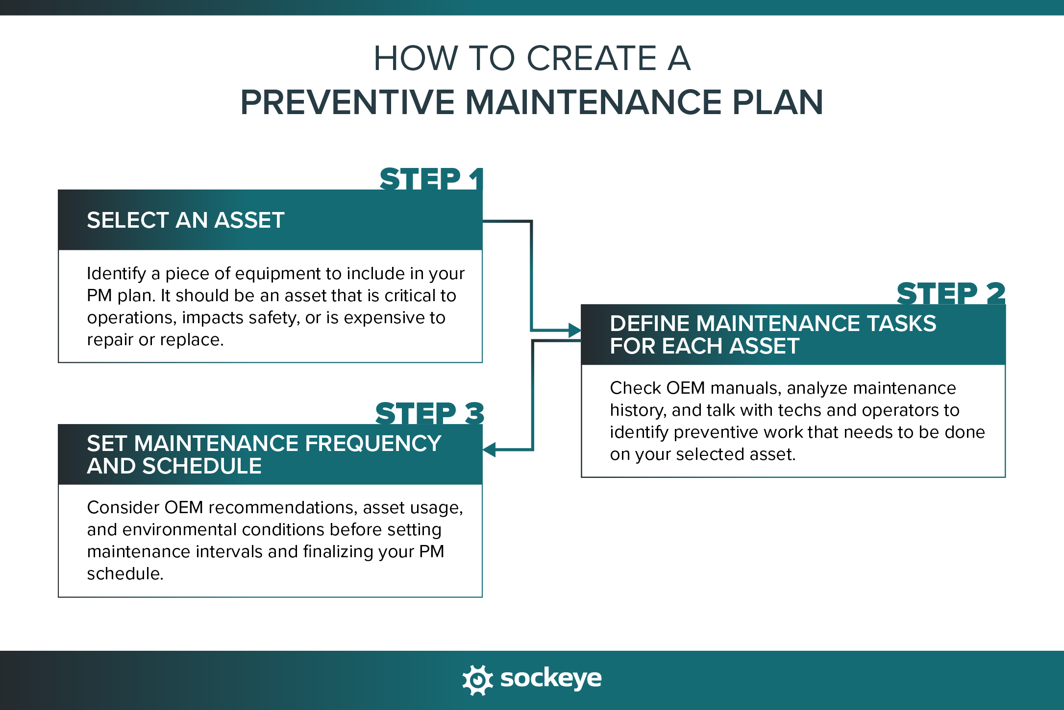 Steps outlining how to create a preventive maintenance plan.