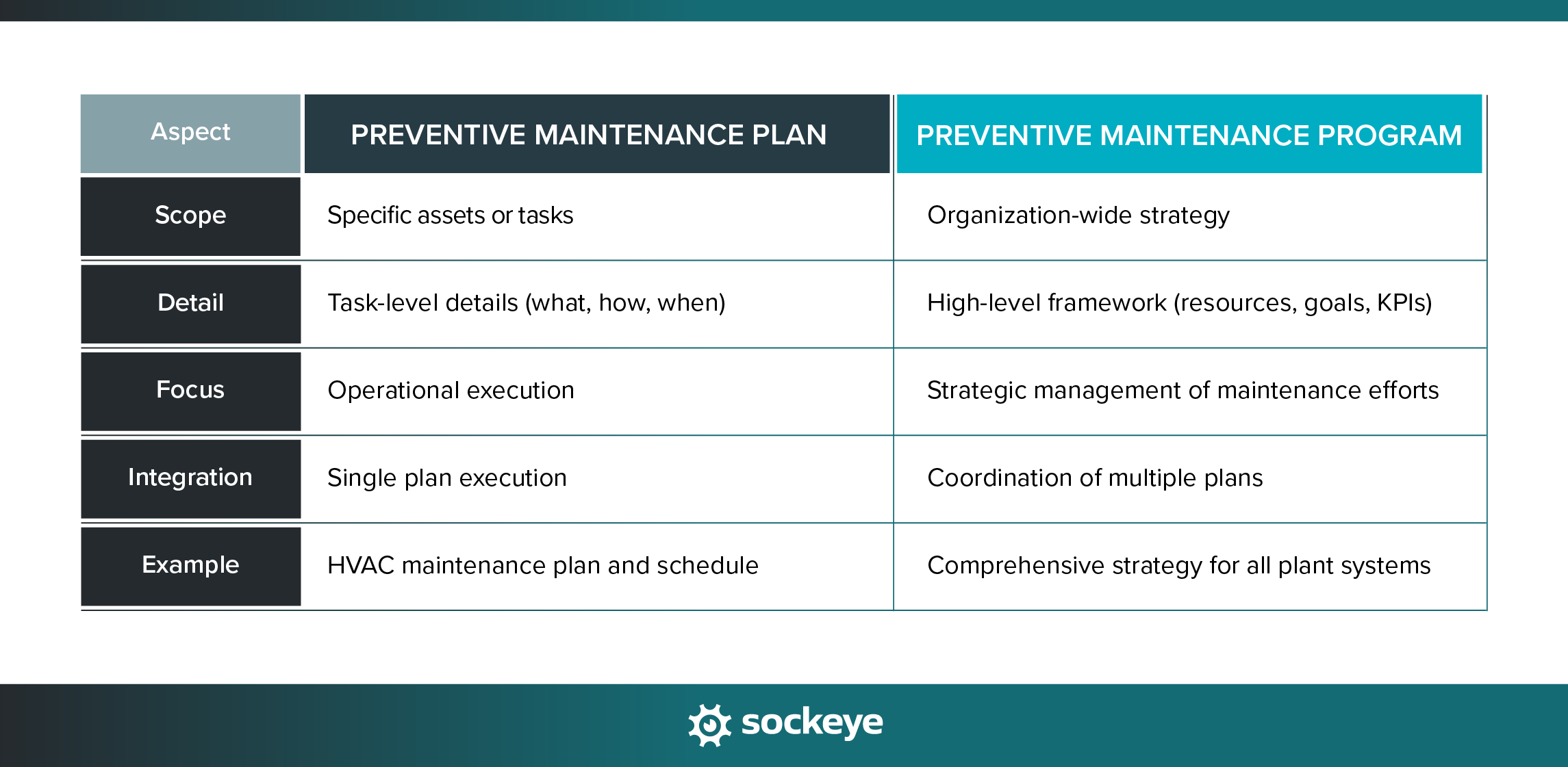 A table outlining differences between a preventive maintenance plan and a preventive maintenance program.