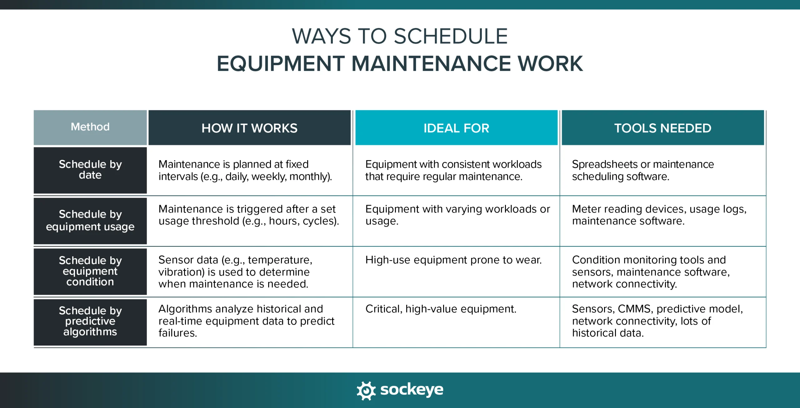 A table explaining and comparing different ways in which equipment maintenance can be scheduled.