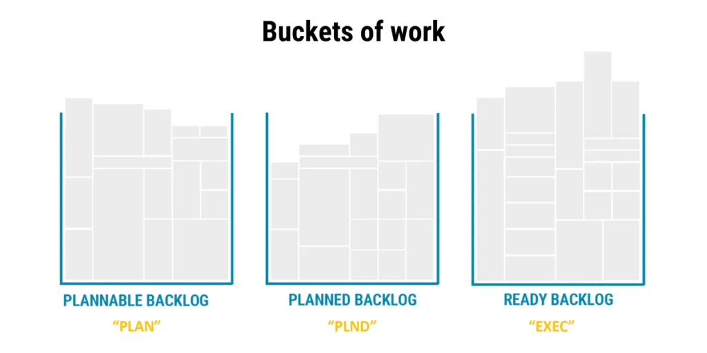 An example of a simple way to categorize maintenance backlog.