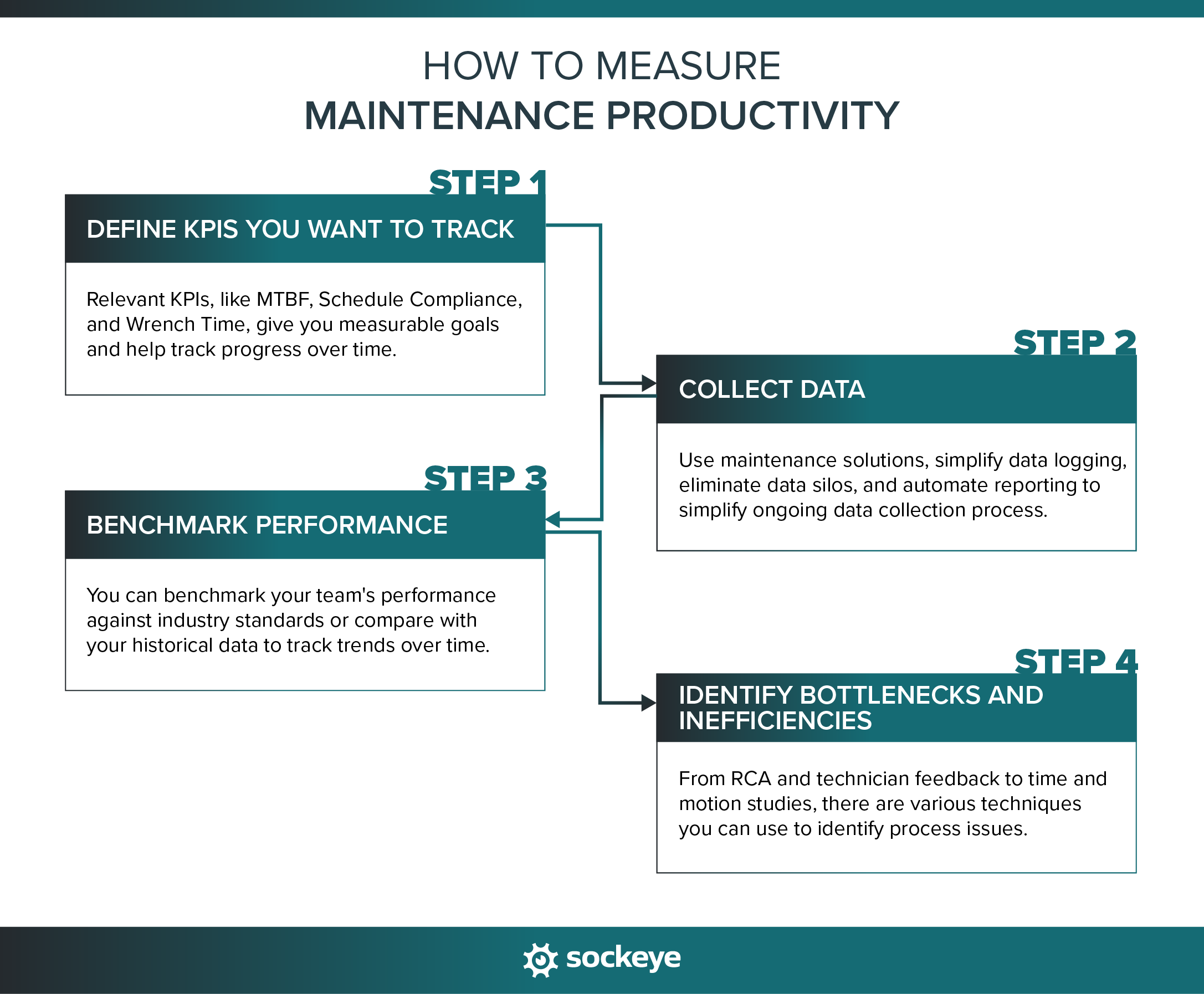 Steps for measuring maintenance efficiency and productivity.