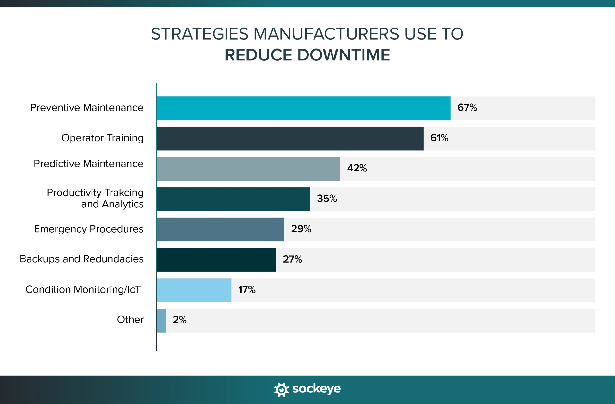 Bar chart showing different strategies manufacturers use to reduce downtime.