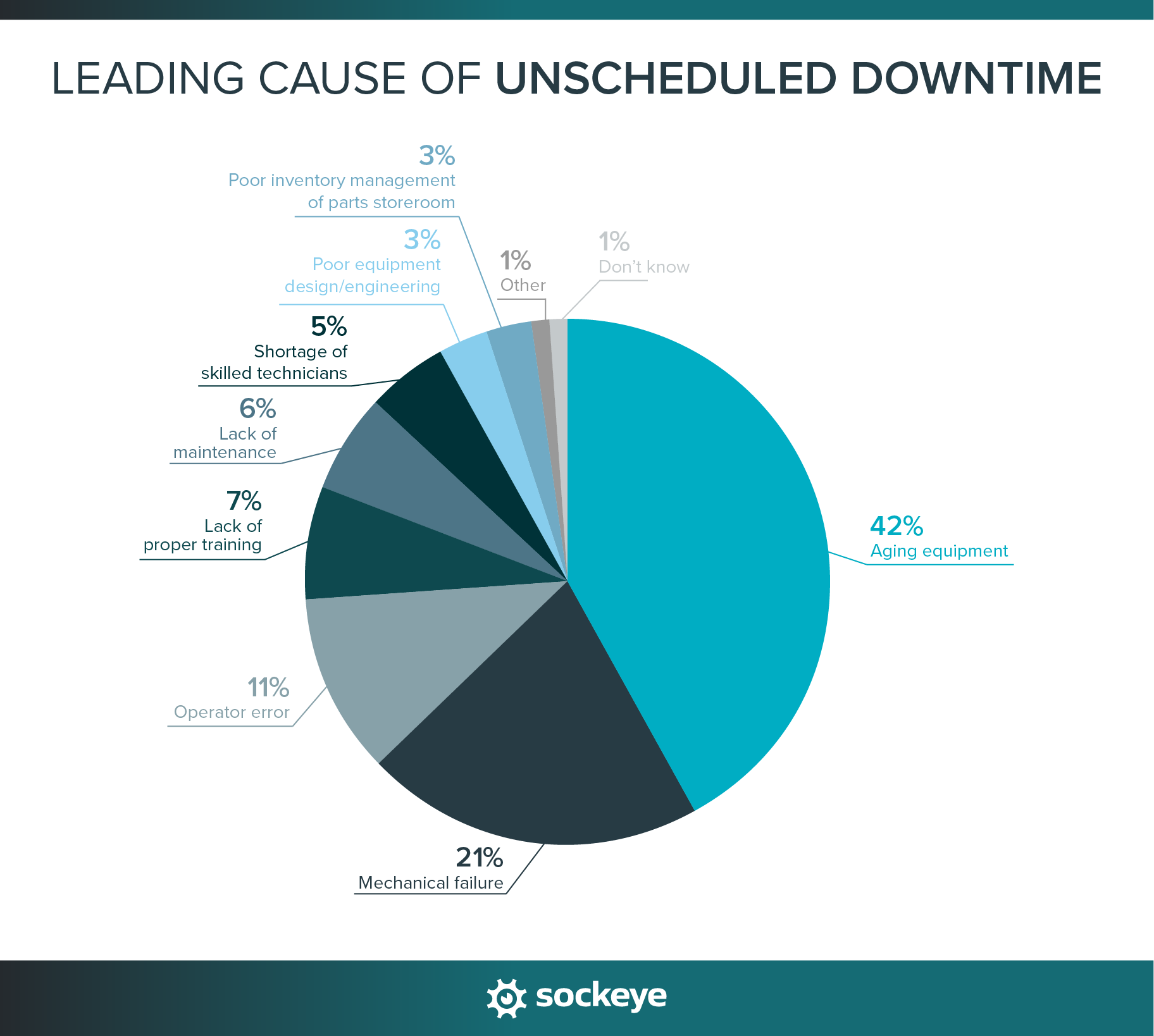 A pie chart showing the leading causes of unscheduled downtime.