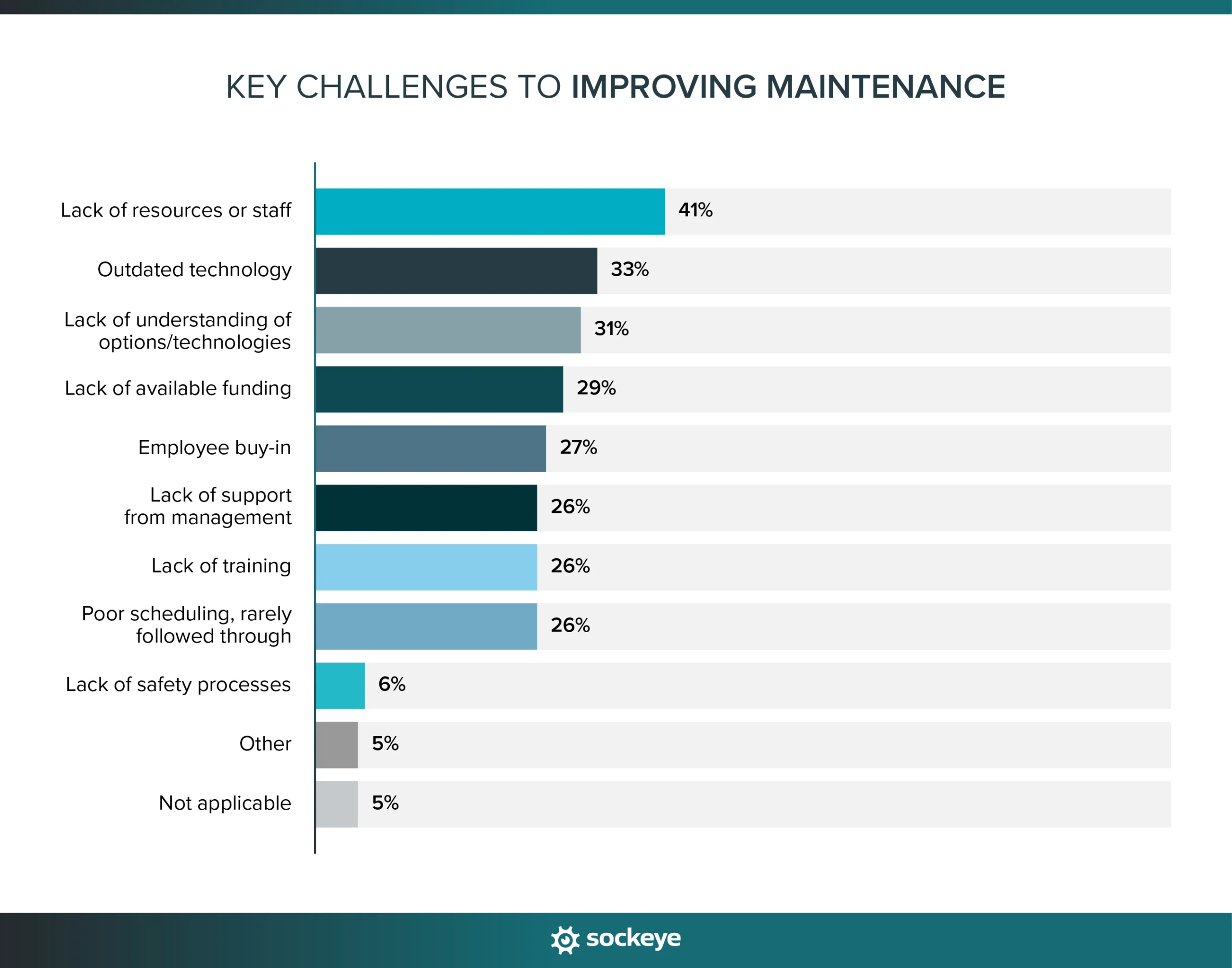 A bar chart showing key challenges to improving maintenance.