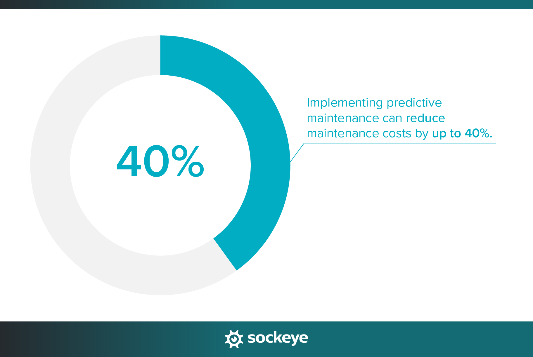 Implementing predictive maintenance can reduce maintenance costs by up to 40%.