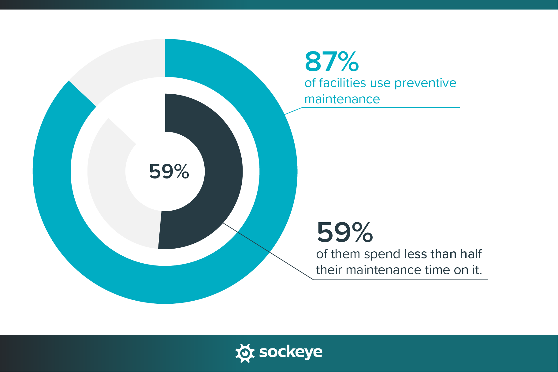 A chart showing the percentage of facilities that use preventive maintenance - and how many of them spend at least half of their total time on preventive work.