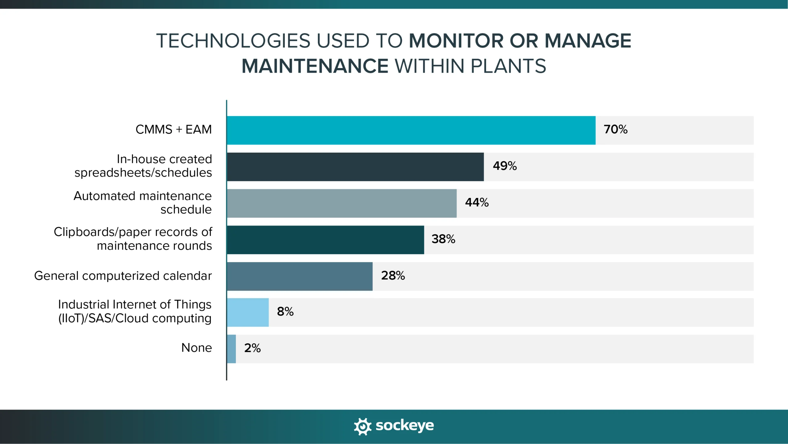 A bar chart showing different technologies plants use to monitor and manage maintenance work.