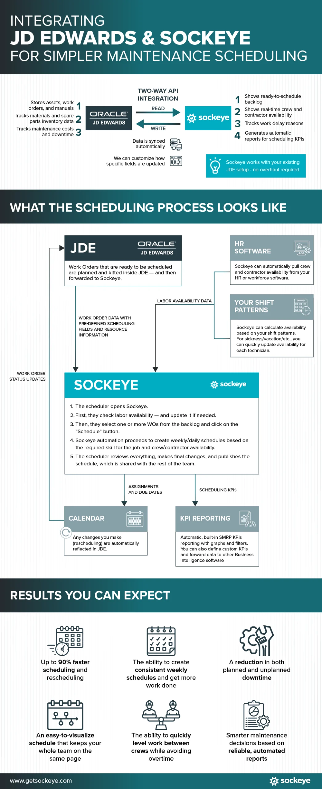 An infographic showing how integration between JD Edwards and Sockeye works to simplify maintenance scheduling.