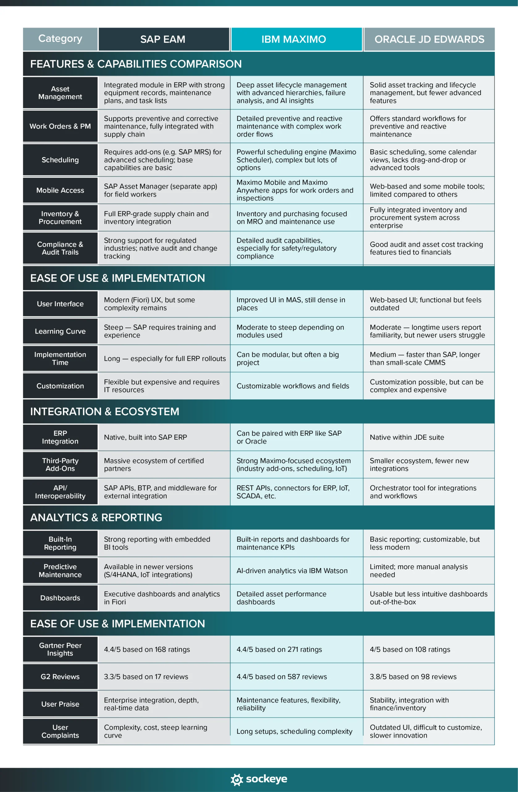 An extensive table that compares SAP vs JD Edwards vs Maximo across major feature categories and user experience.