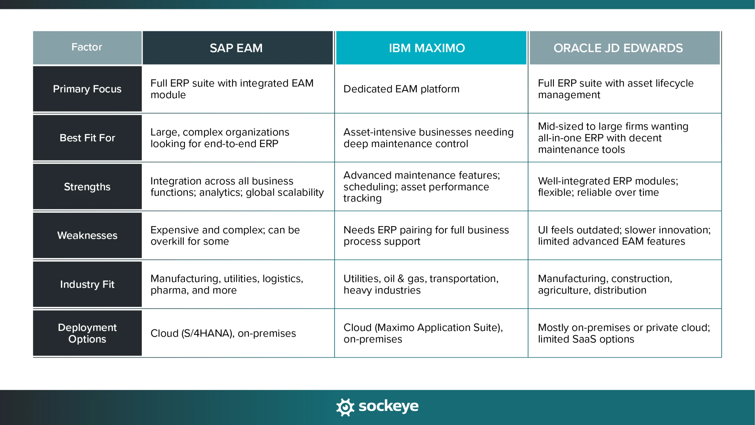 A quick overview of SAP vs JDE vs Maximo.