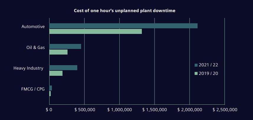 A horizontal bar chart comparing the cost of one hour of unplanned downtime in plants from different industries.