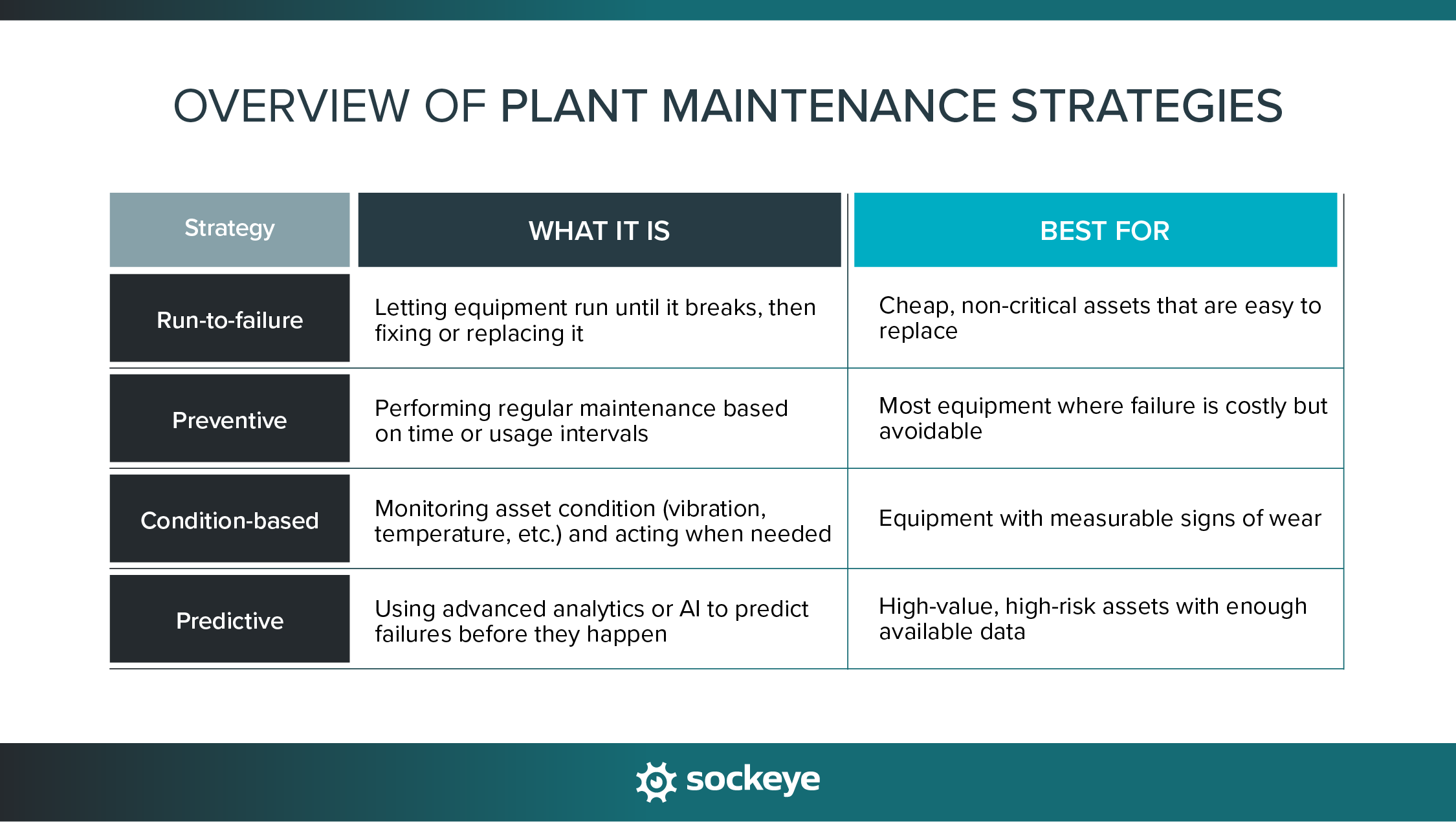A quick overview of the four most common plant maintenance strategies in the form of a comparison table.