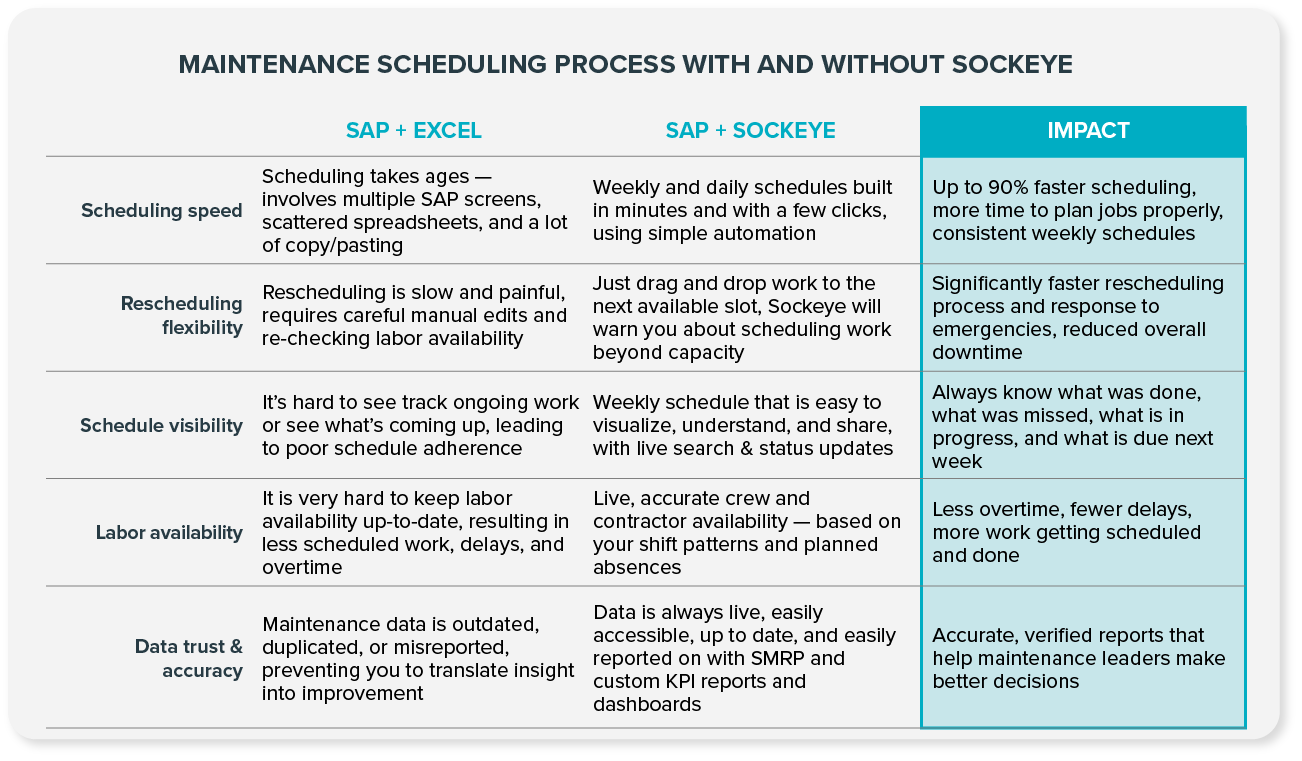 Benefits of using a SAP scheduling bolt-on.