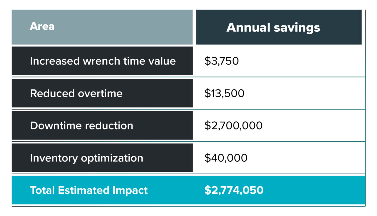 Table showing potential savings from implementing Sockeye alongside JD Edwards.