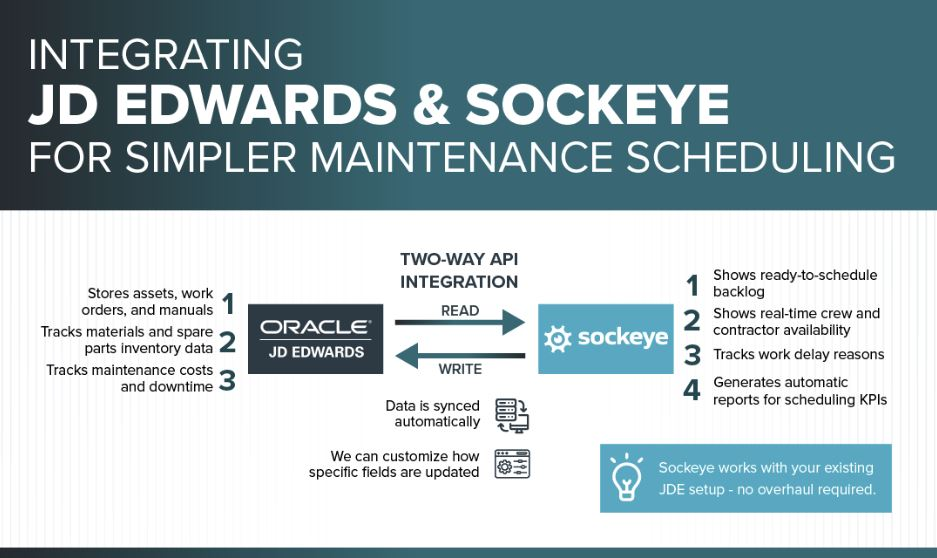Implementing JD Edwards alongside Sockeye.
