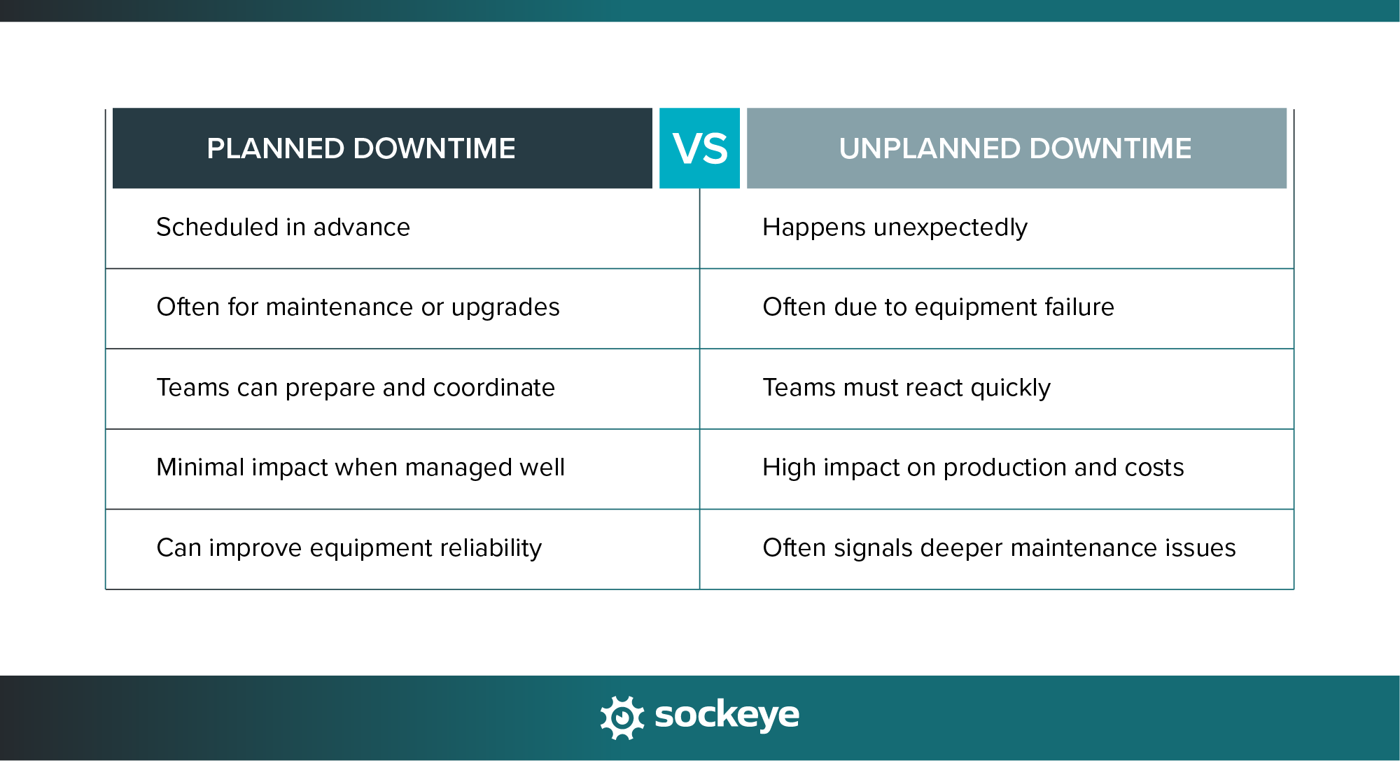 A table outlining the differences between planned and unplanned downtime.