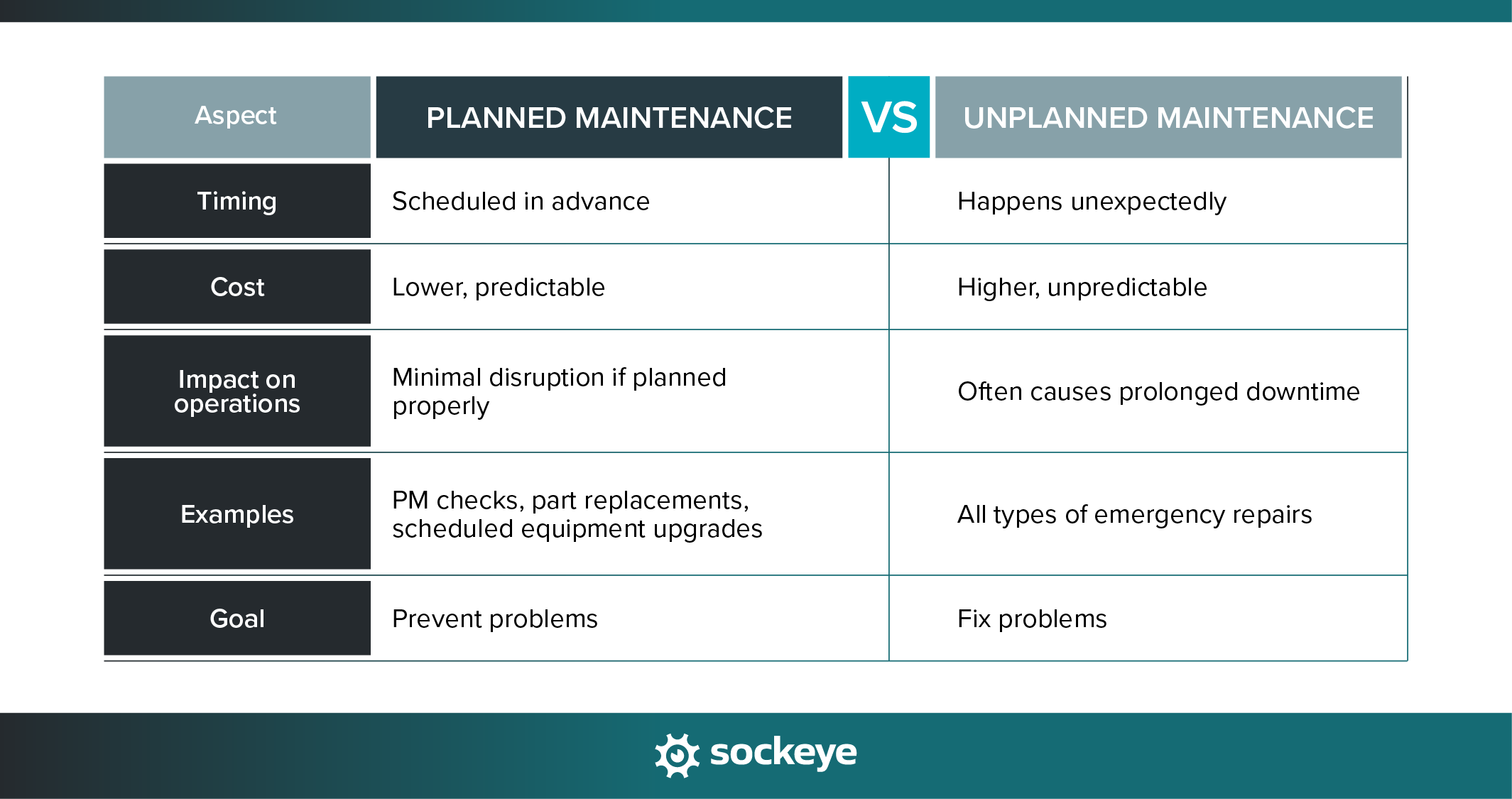 A table comparison of planned vs unplanned maintenance.