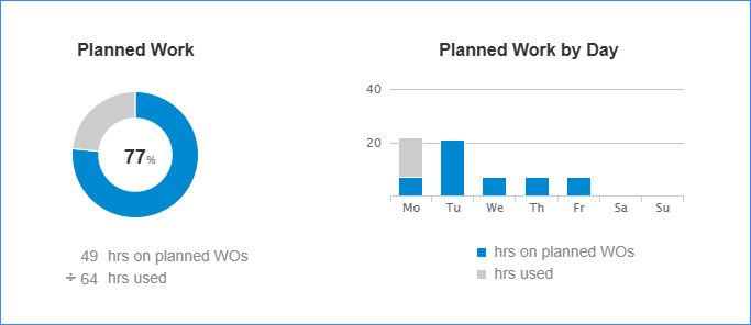 Planned work report in Sockeye.