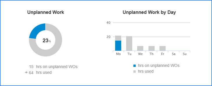 Unplanned work report in Sockeye.