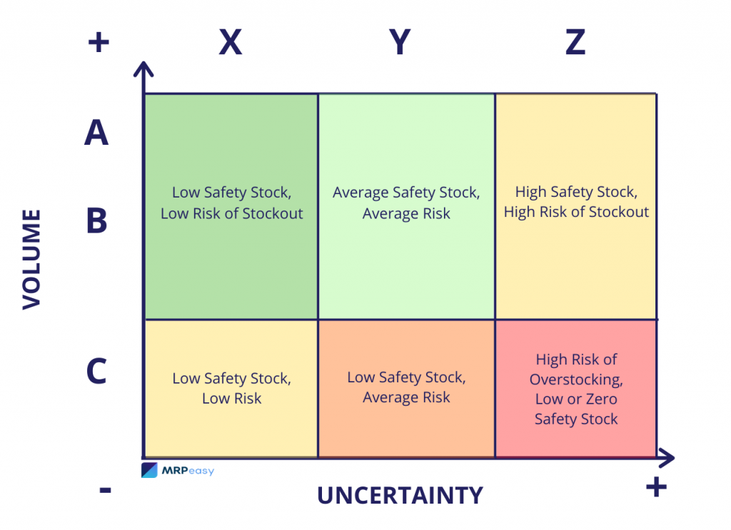 A visualization of ABC - XYZ inventory optimization techniques.