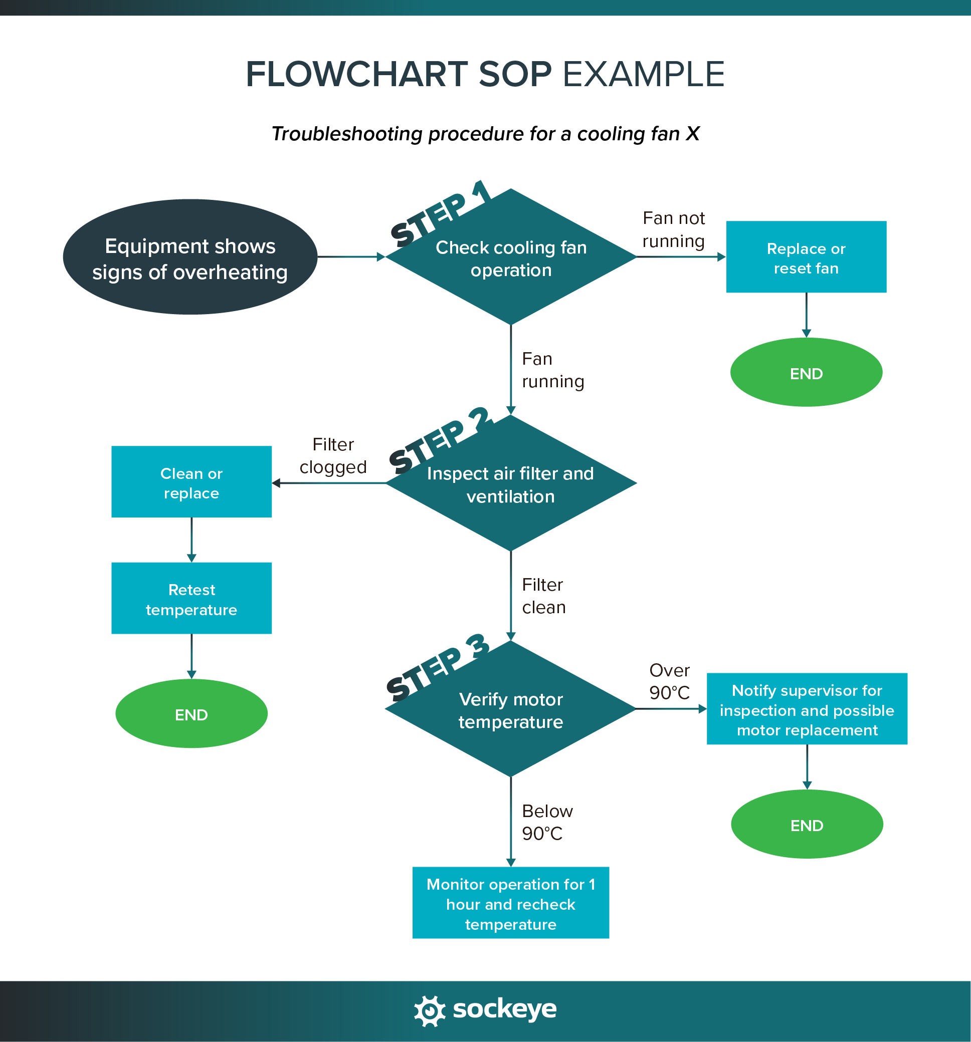 An example of a step-by-step maintenance SOP for a monthly lubrication of a conveyor drive motor.