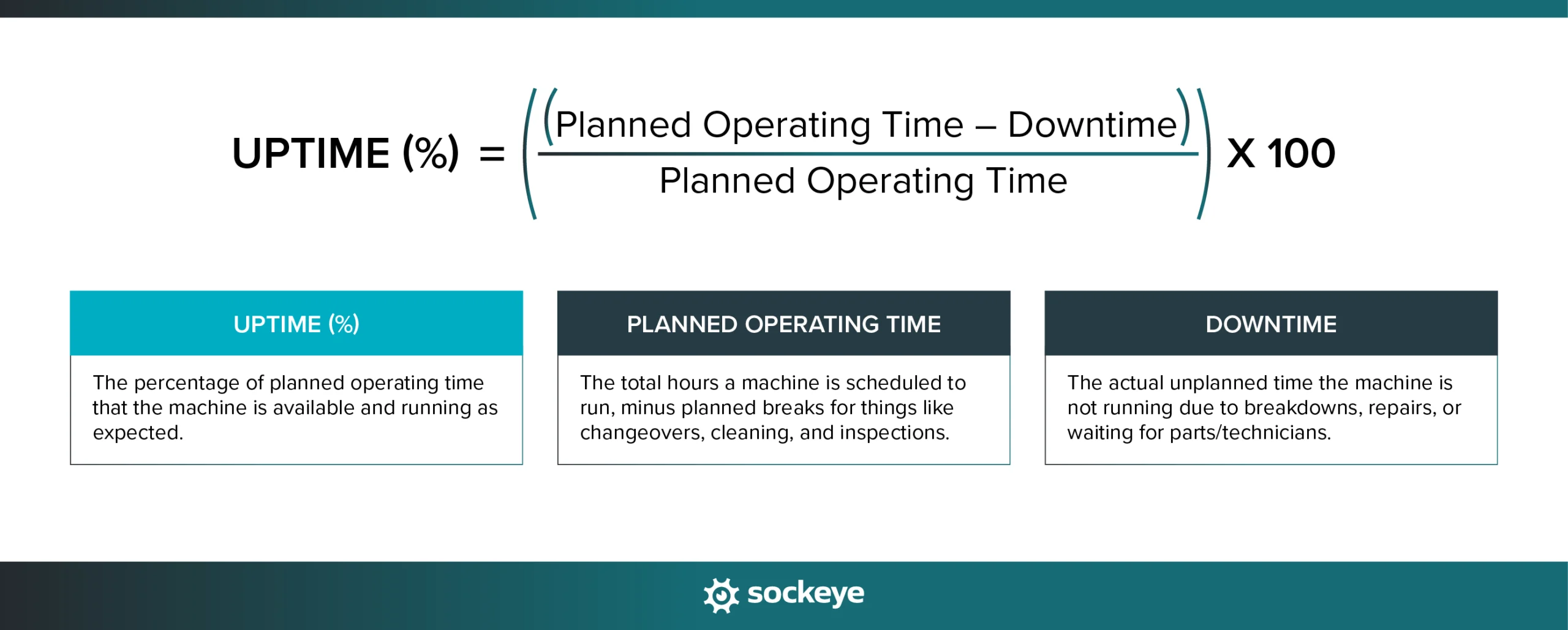 Machine uptime calculation formula with explanations for each variable.