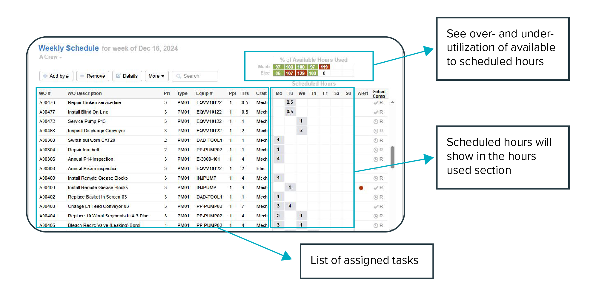 Sockeye "weekly schedule" view with explanations for different elements seen on the dashboard.
