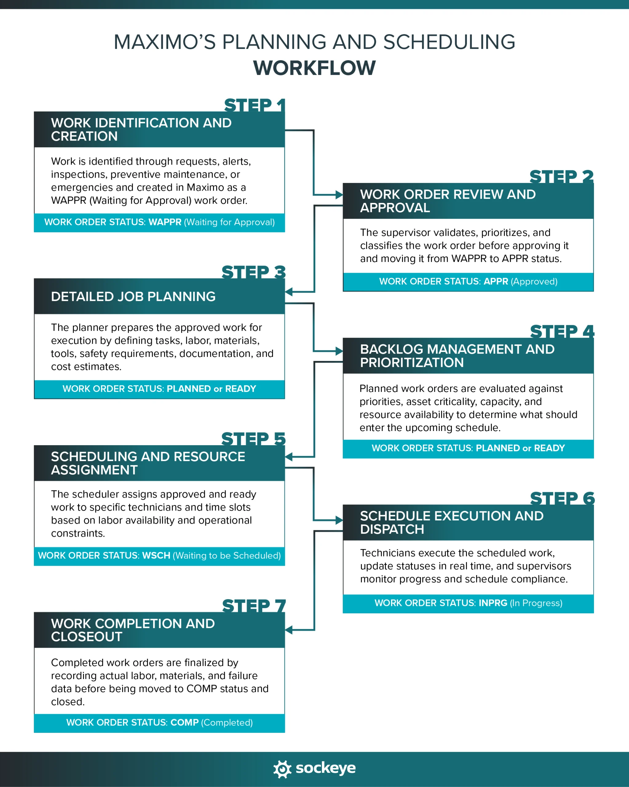 Steps outlining the standard IBM Maximo planning and scheduling workflow.