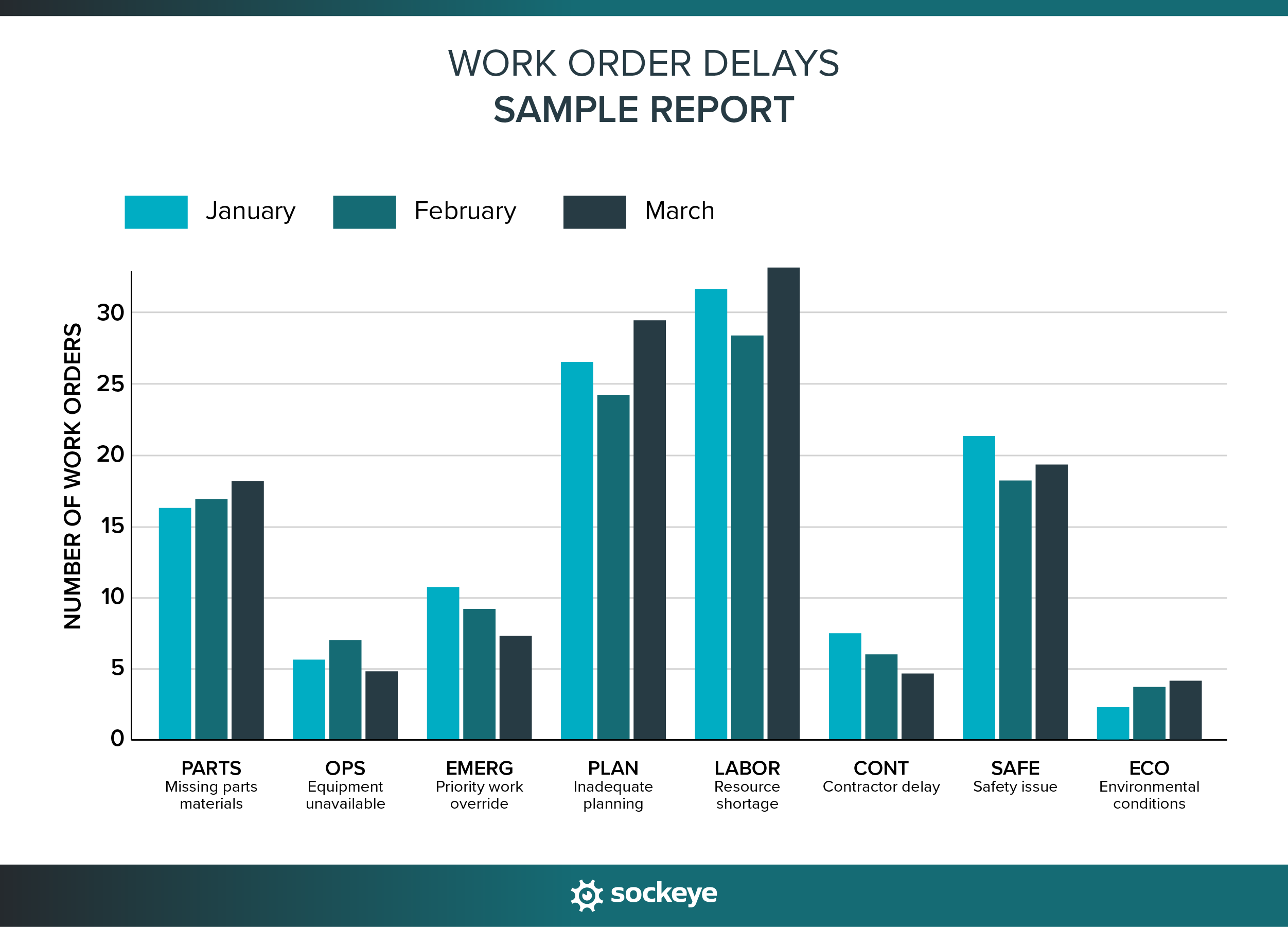 Work order delay reasons sample report.