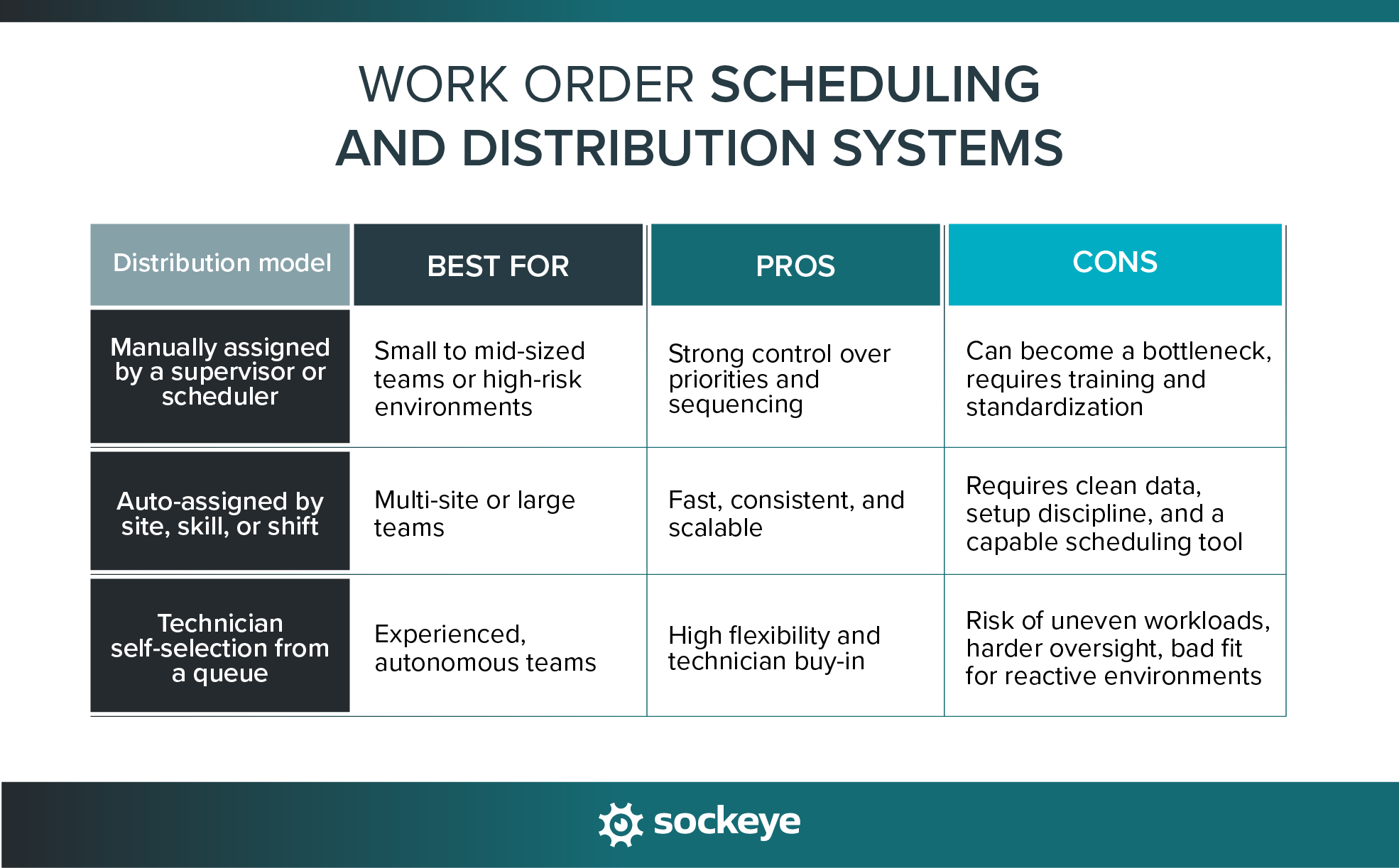 A comparison of three different ways to schedule work orders.
