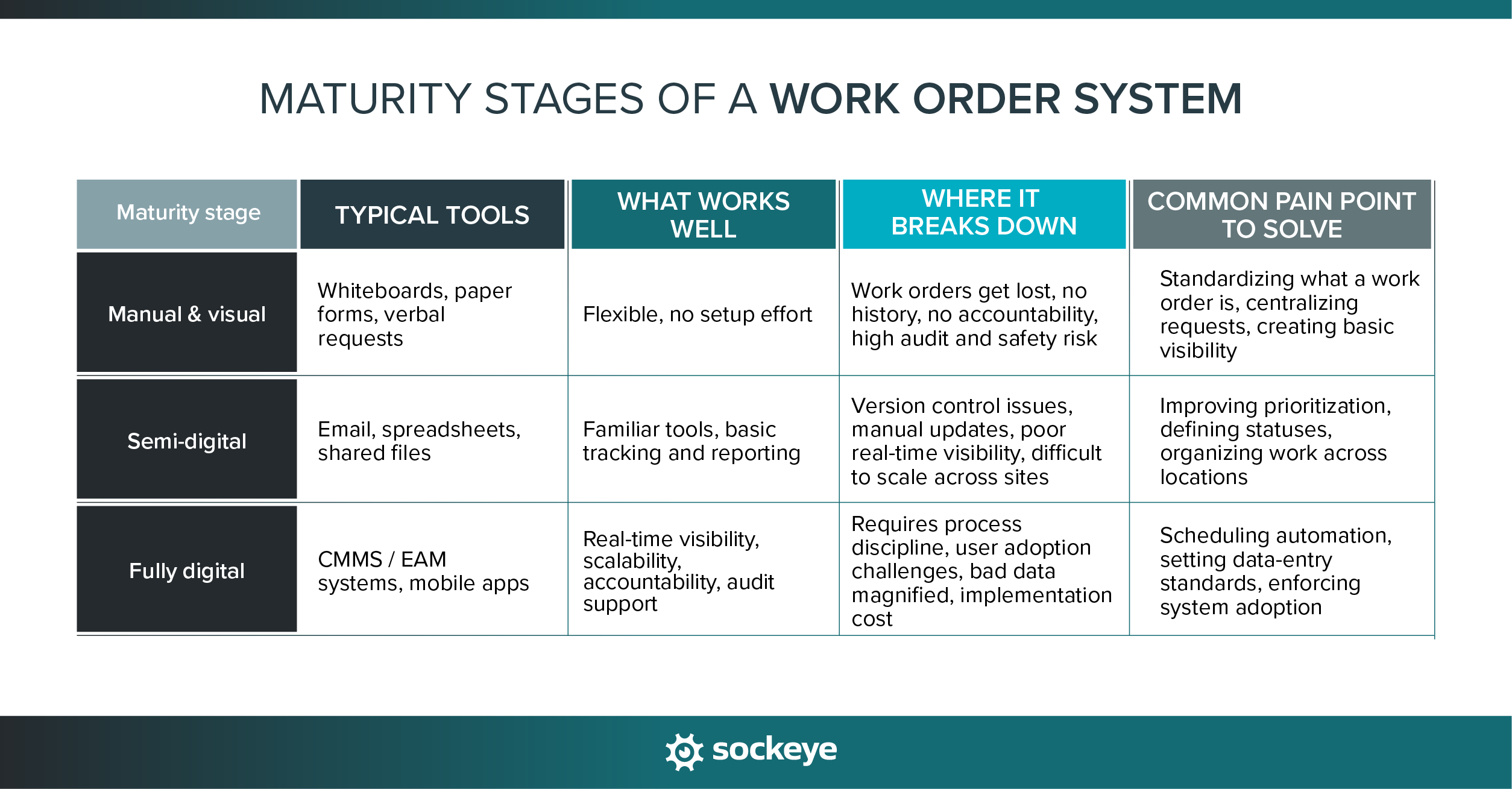 An overview of work order system maturity stages.