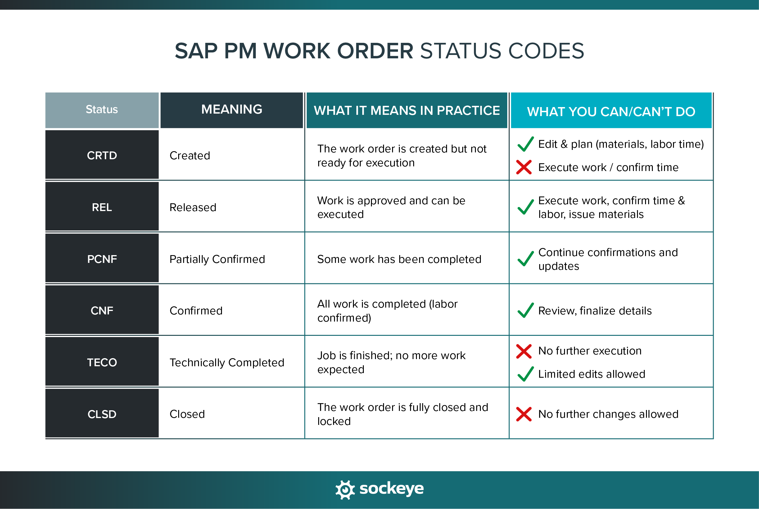 A list and explanation of common SAP PM work order status codes.