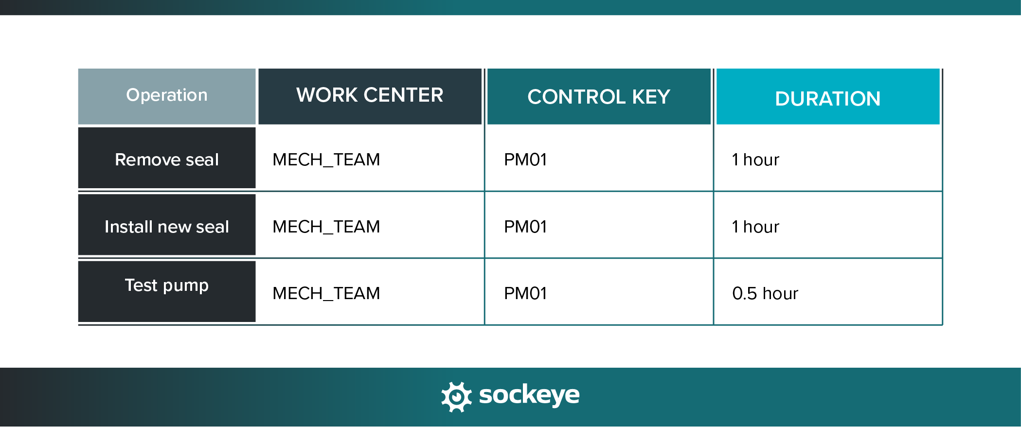An example of how to fill out the "Operations" tab in SAP PM for a hypothetical pump repair.