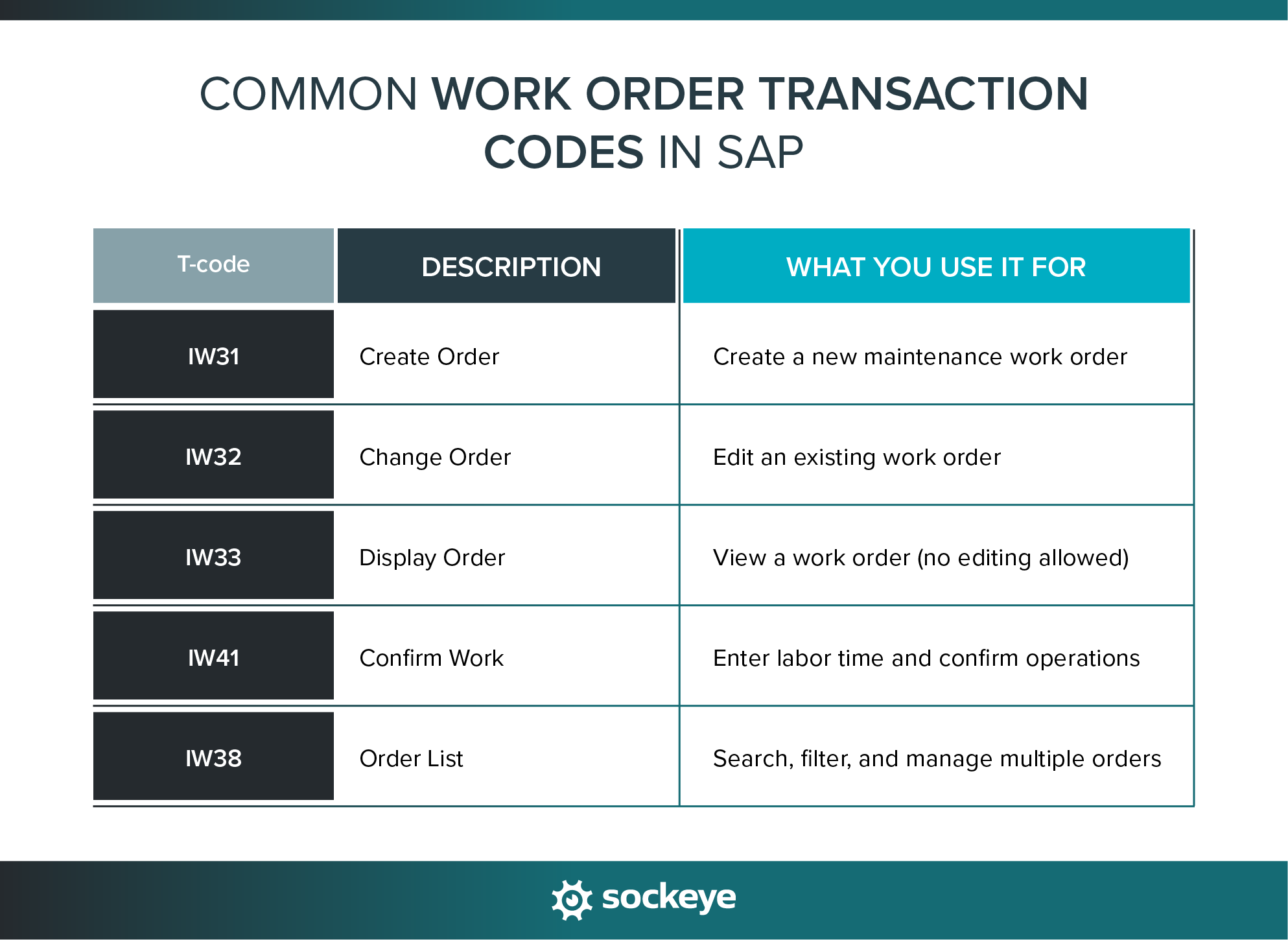 A list and explanation of common work order transaction codes (T-codes) in SAP.