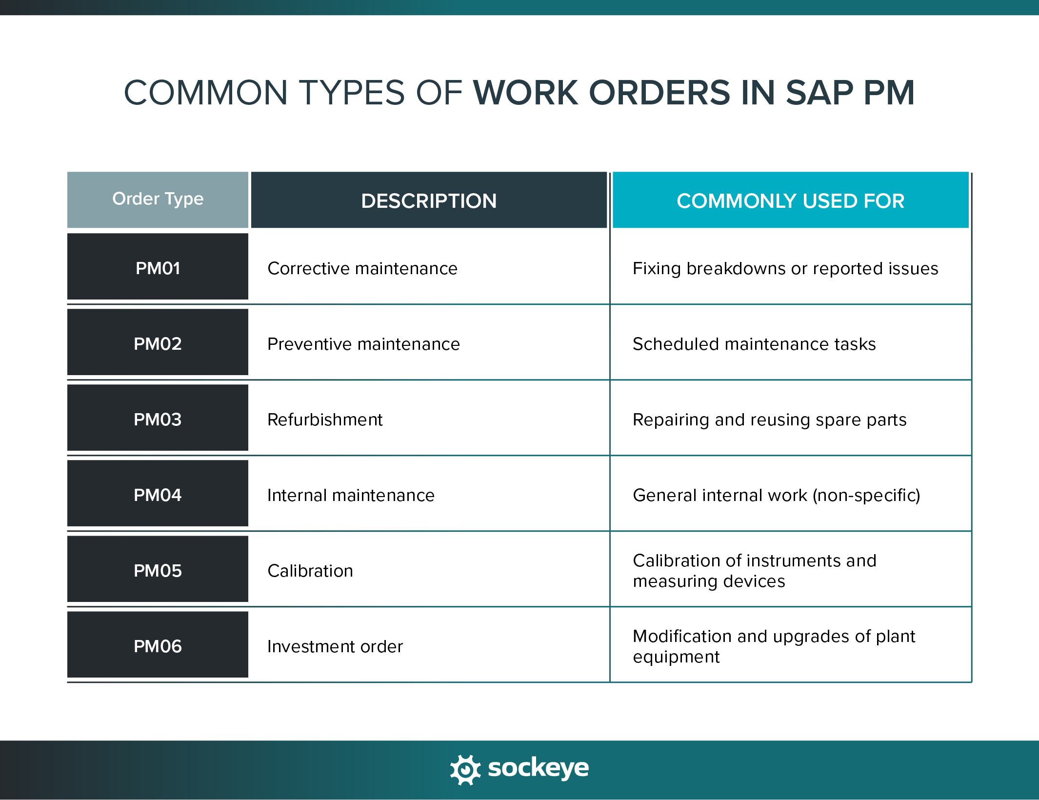 A list that explains common types of work orders (PM01, PM02, etc.) in SAP PM.