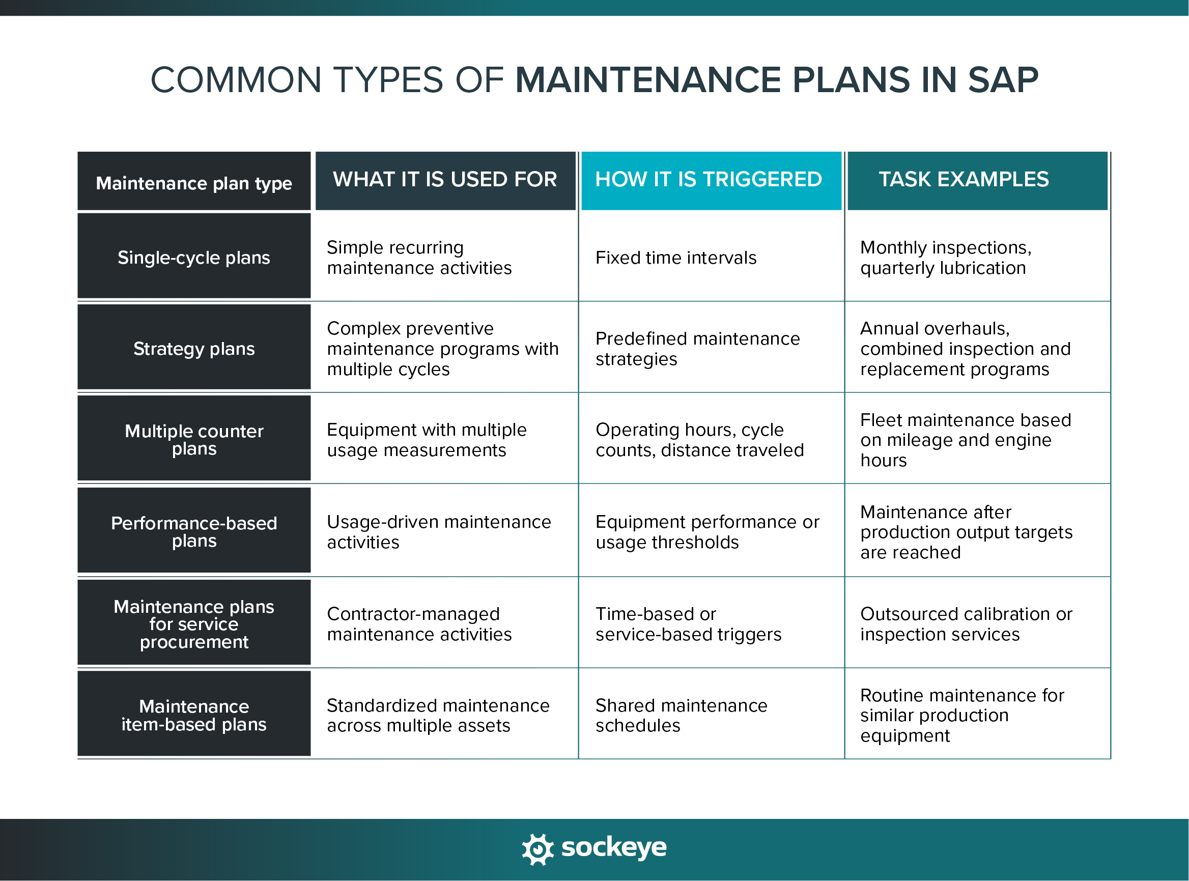 An overview of common types of maintenance plans in SAP PM.