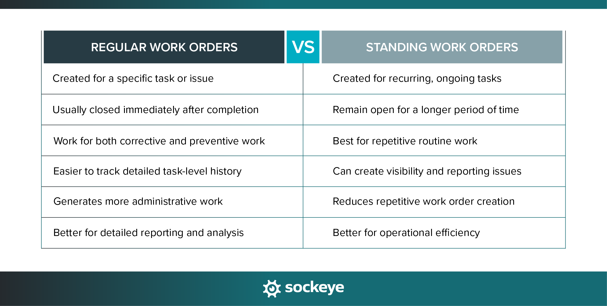 A table comparison of regular work orders versus standing work orders.