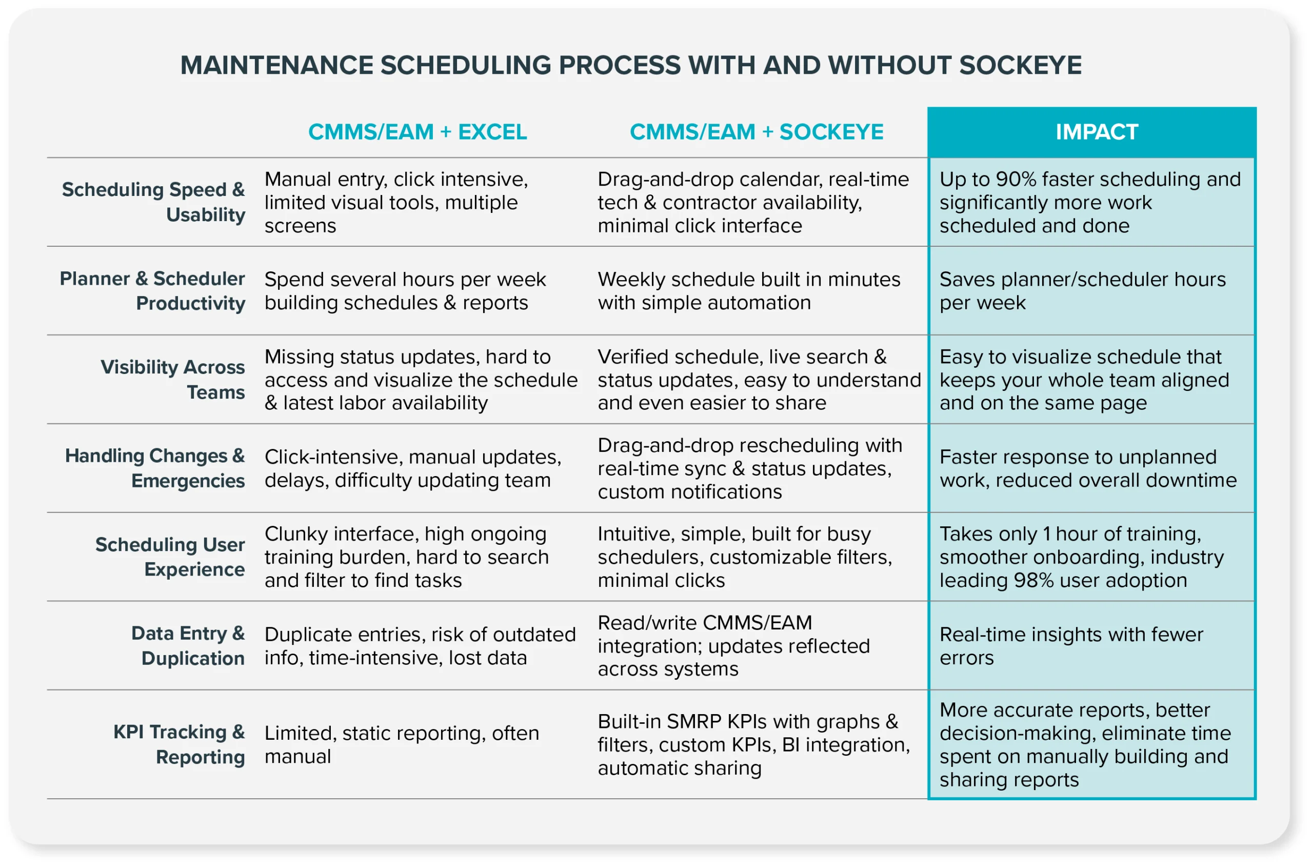 CMMS and Excel vs CMMS and Sockeye