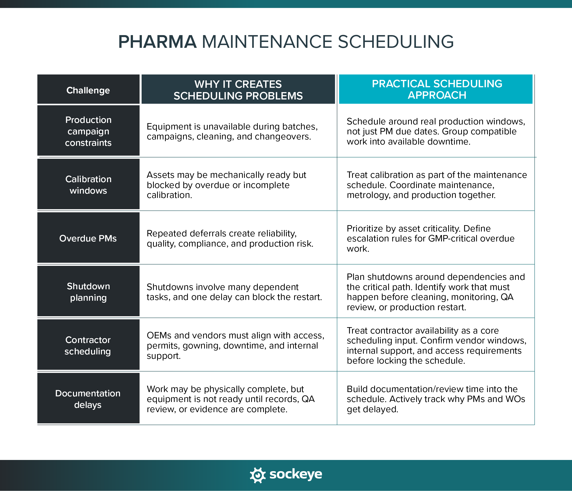A list of common problems in maintenance scheduling for pharma, paired with potential solutions.