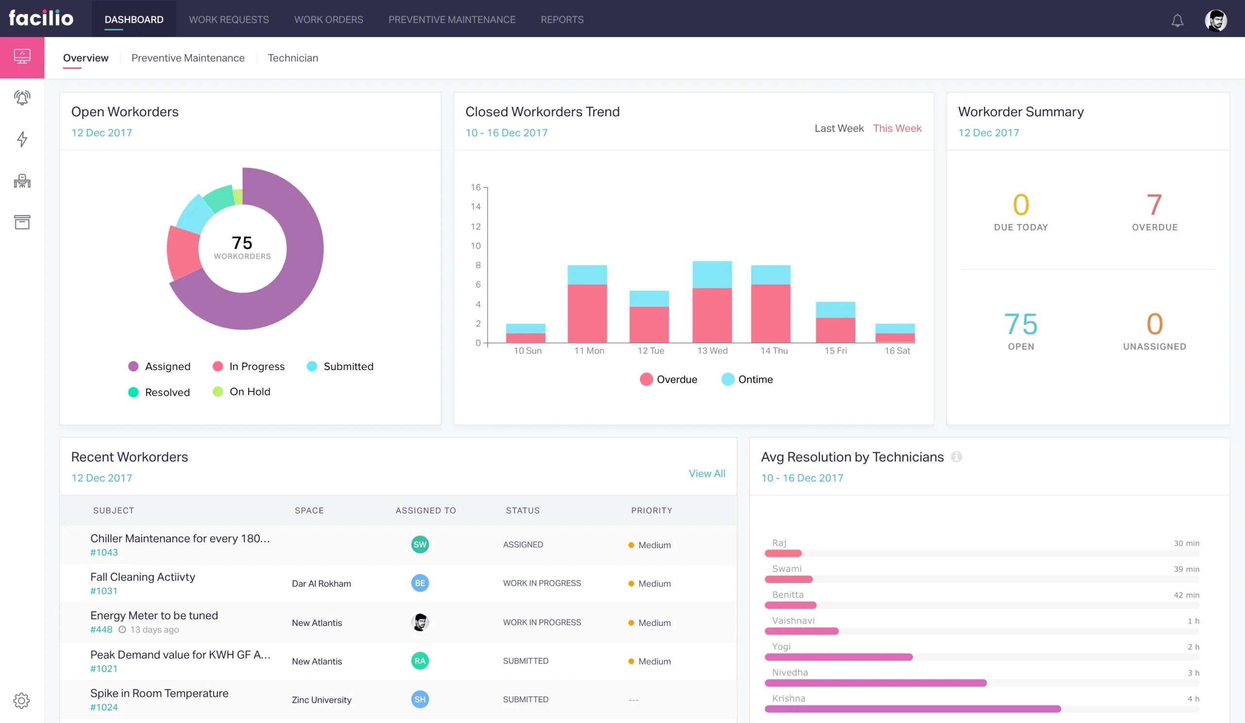 Facilio dashboard.